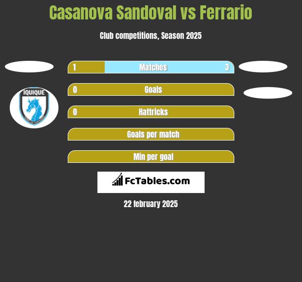 Casanova Sandoval vs Ferrario h2h player stats