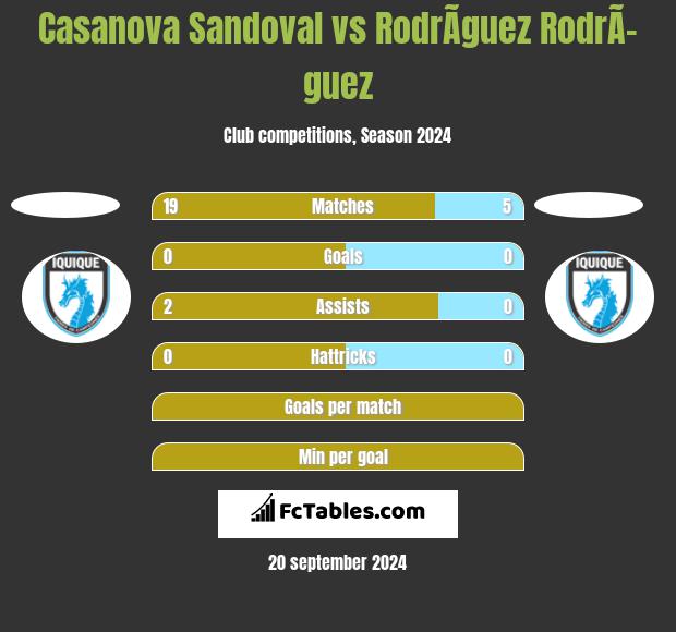 Casanova Sandoval vs RodrÃ­guez RodrÃ­guez h2h player stats