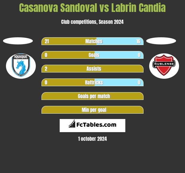 Casanova Sandoval vs Labrin Candia h2h player stats