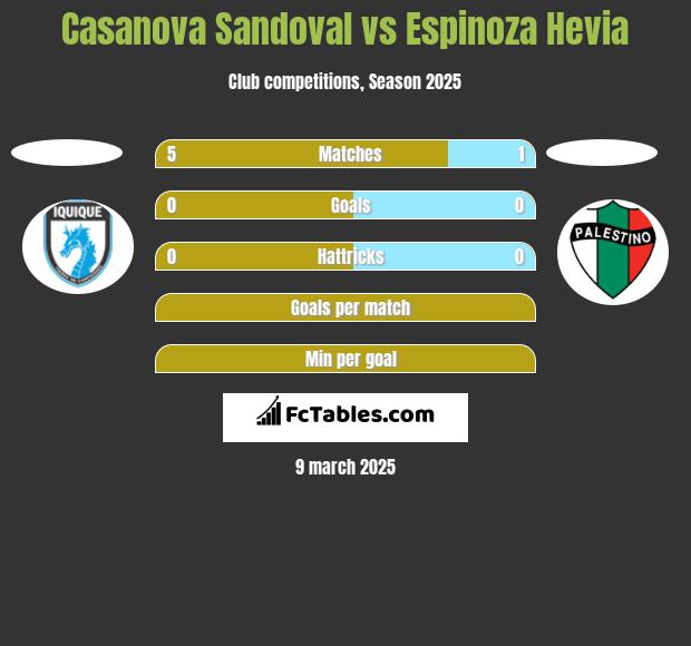 Casanova Sandoval vs Espinoza Hevia h2h player stats