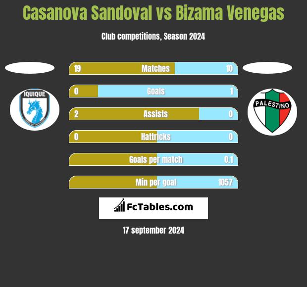 Casanova Sandoval vs Bizama Venegas h2h player stats