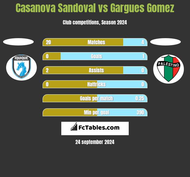 Casanova Sandoval vs Gargues Gomez h2h player stats