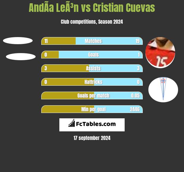 AndÃ­a LeÃ³n vs Cristian Cuevas h2h player stats