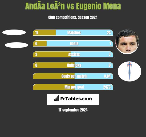 AndÃ­a LeÃ³n vs Eugenio Mena h2h player stats