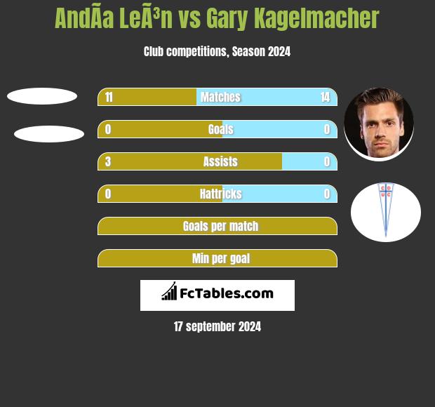 AndÃ­a LeÃ³n vs Gary Kagelmacher h2h player stats