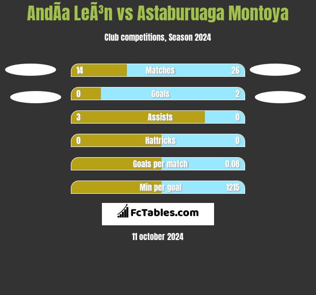 AndÃ­a LeÃ³n vs Astaburuaga Montoya h2h player stats