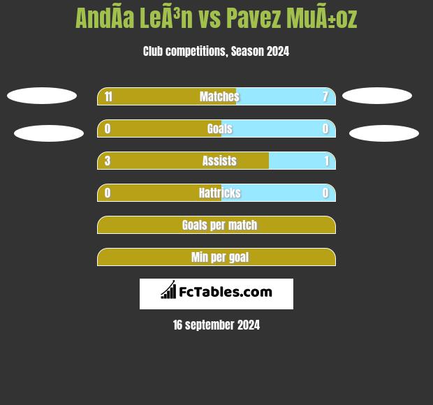 AndÃ­a LeÃ³n vs Pavez MuÃ±oz h2h player stats