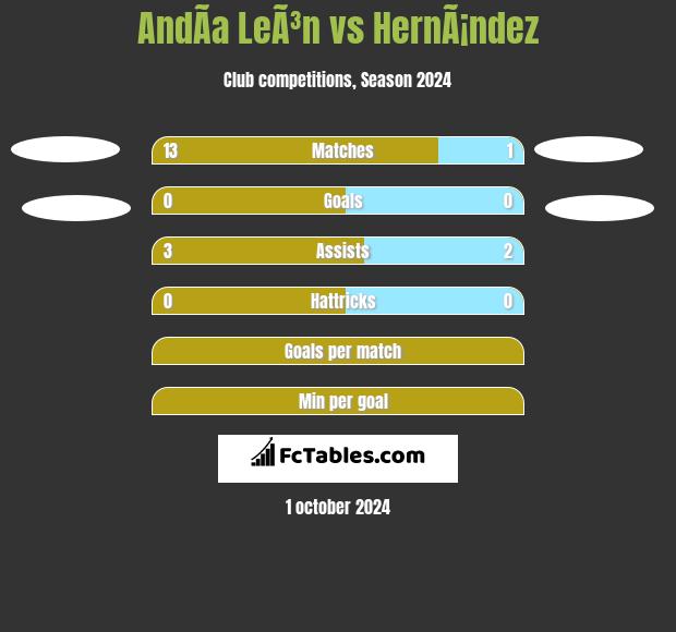 AndÃ­a LeÃ³n vs HernÃ¡ndez h2h player stats