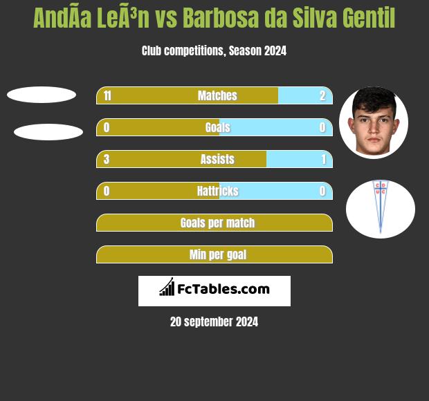 AndÃ­a LeÃ³n vs Barbosa da Silva Gentil h2h player stats