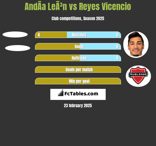 AndÃ­a LeÃ³n vs Reyes Vicencio h2h player stats