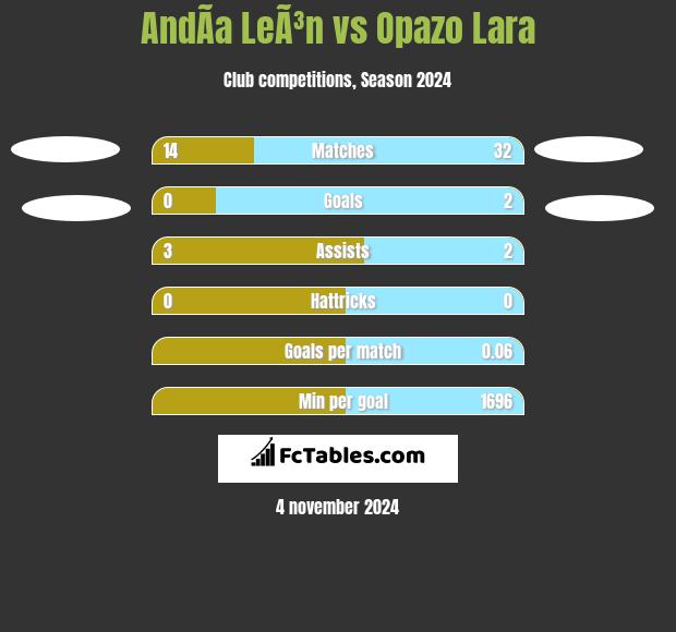 AndÃ­a LeÃ³n vs Opazo Lara h2h player stats