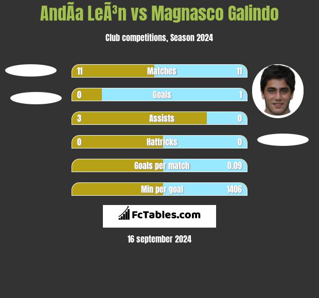 AndÃ­a LeÃ³n vs Magnasco Galindo h2h player stats