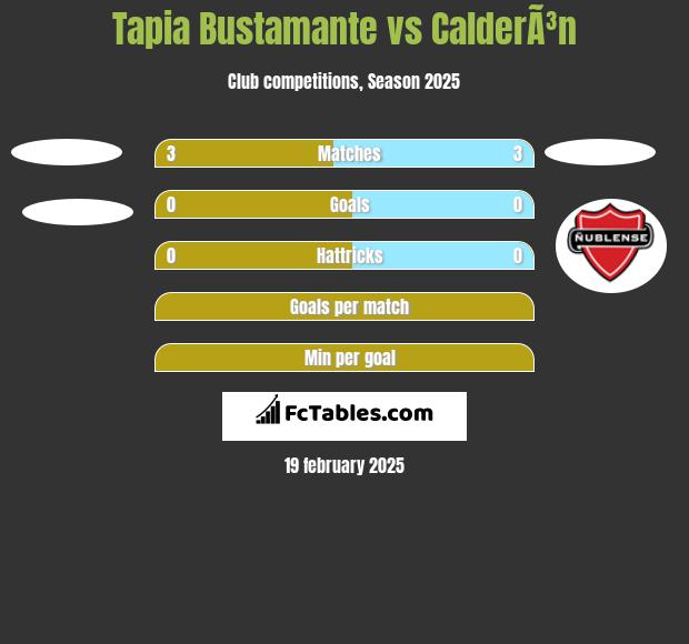 Tapia Bustamante vs CalderÃ³n h2h player stats