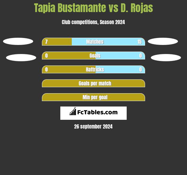 Tapia Bustamante vs D. Rojas h2h player stats