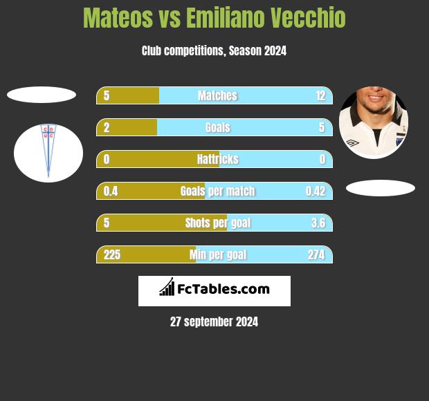 Mateos vs Emiliano Vecchio h2h player stats