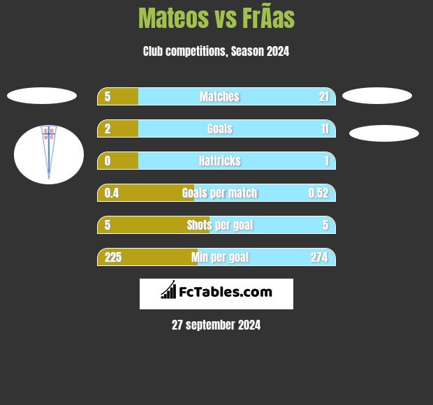 Mateos vs FrÃ­as h2h player stats