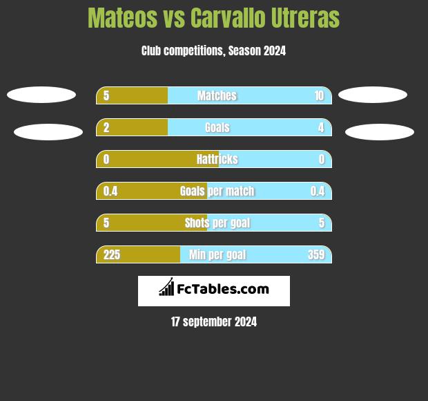 Mateos vs Carvallo Utreras h2h player stats