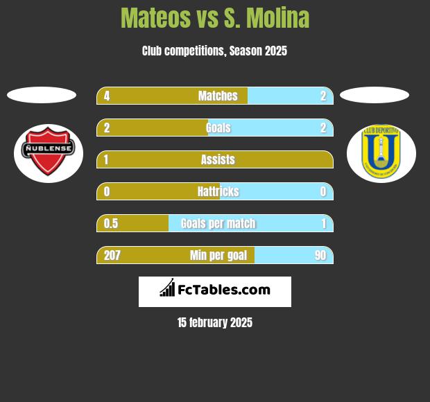 Mateos vs S. Molina h2h player stats