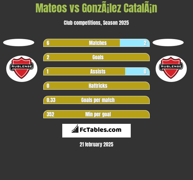 Mateos vs GonzÃ¡lez CatalÃ¡n h2h player stats