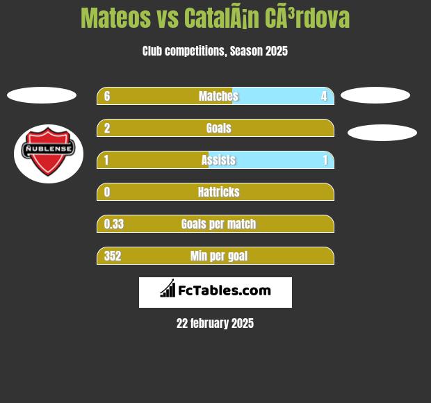 Mateos vs CatalÃ¡n CÃ³rdova h2h player stats