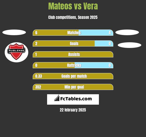 Mateos vs Vera h2h player stats