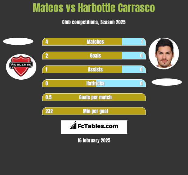 Mateos vs Harbottle Carrasco h2h player stats