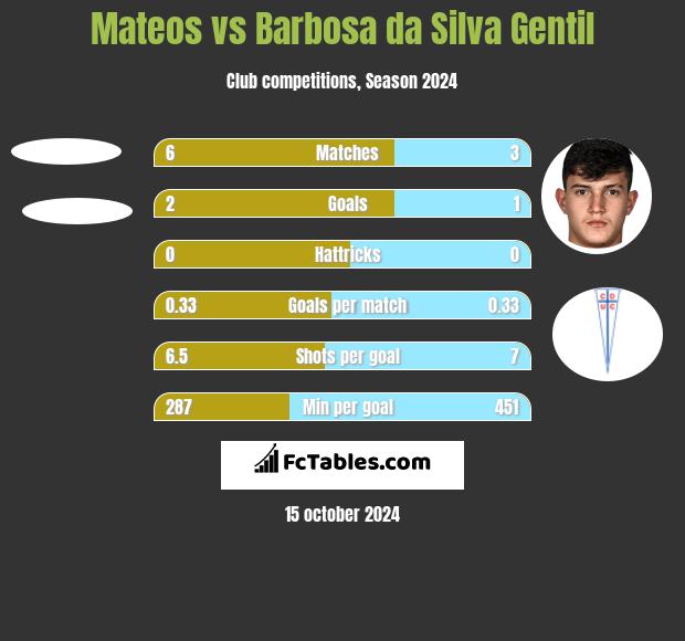 Mateos vs Barbosa da Silva Gentil h2h player stats