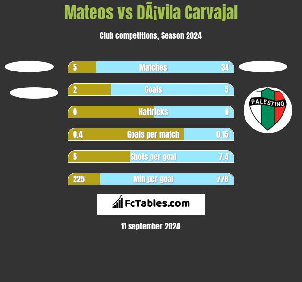 Mateos vs DÃ¡vila Carvajal h2h player stats