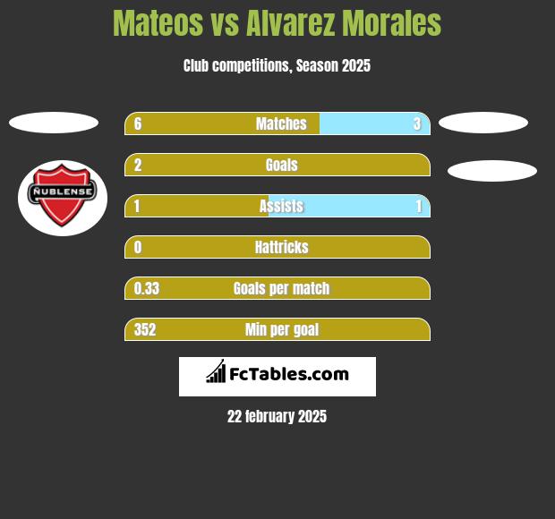 Mateos vs Alvarez Morales h2h player stats