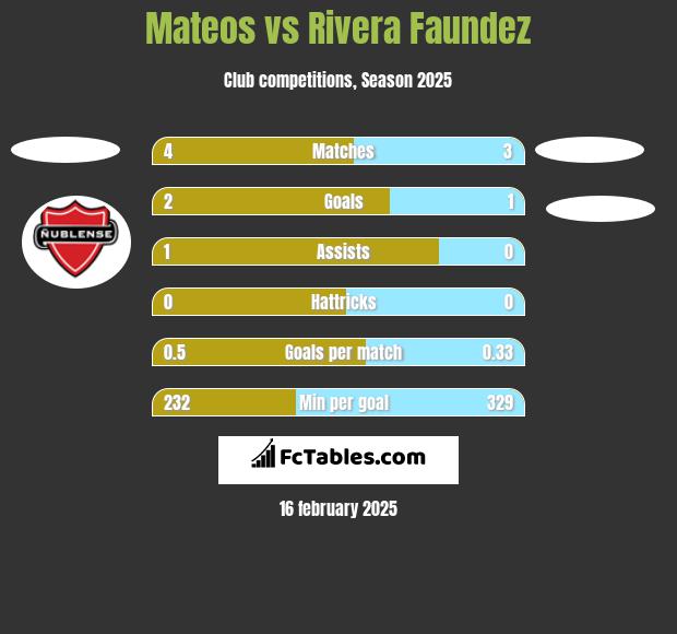 Mateos vs Rivera Faundez h2h player stats