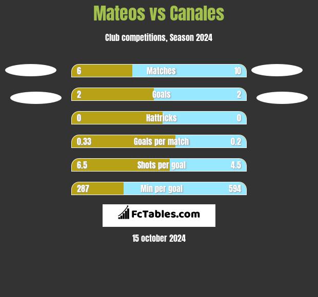 Mateos vs Canales h2h player stats