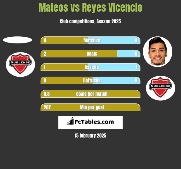 Mateos vs Reyes Vicencio h2h player stats