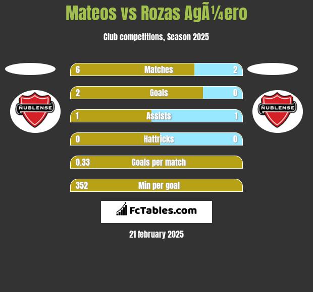 Mateos vs Rozas AgÃ¼ero h2h player stats