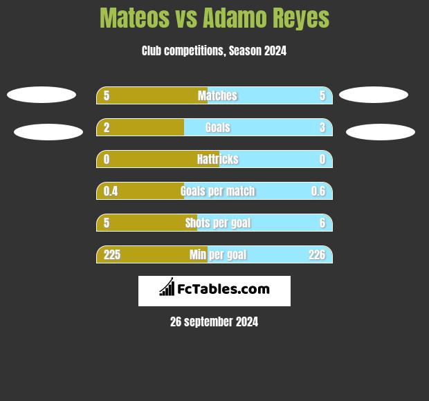 Mateos vs Adamo Reyes h2h player stats