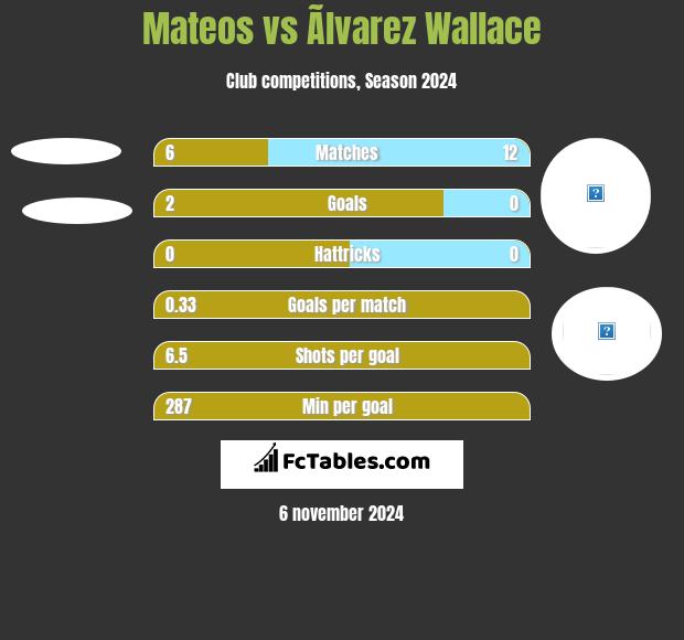 Mateos vs Ãlvarez Wallace h2h player stats