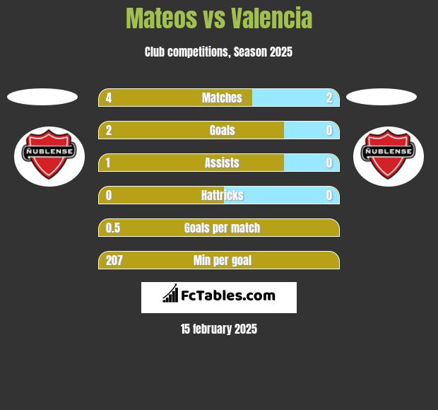 Mateos vs Valencia h2h player stats