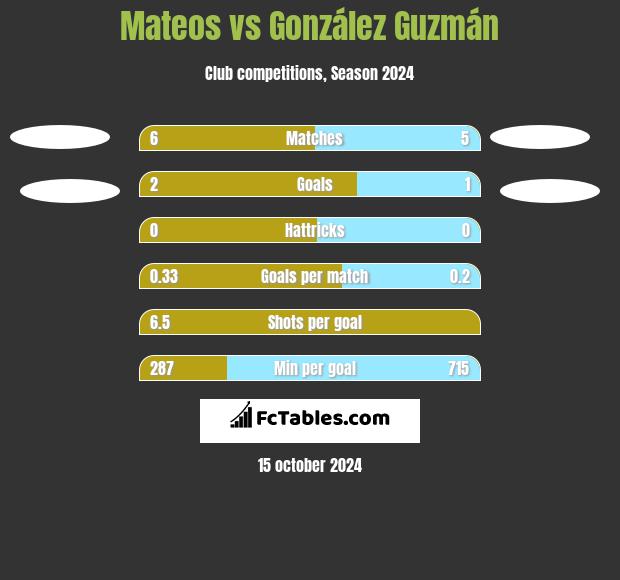 Mateos vs González Guzmán h2h player stats