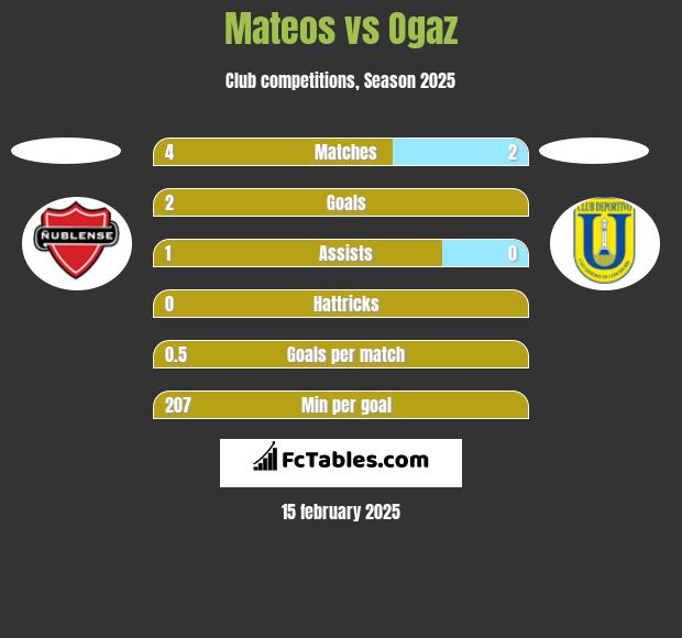 Mateos vs Ogaz h2h player stats