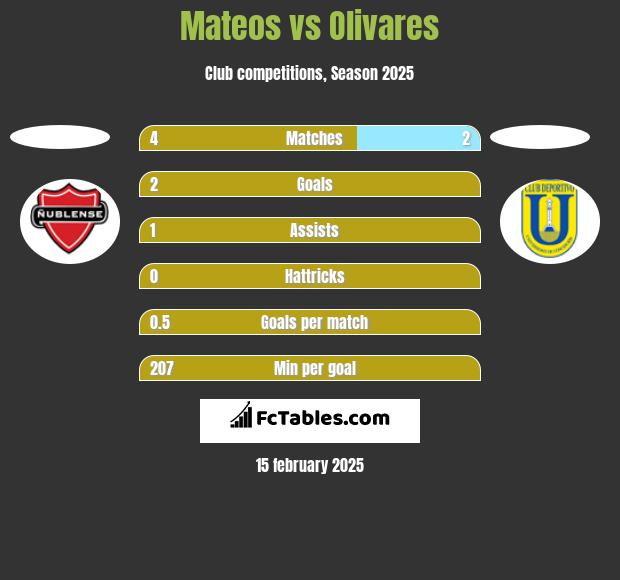 Mateos vs Olivares h2h player stats