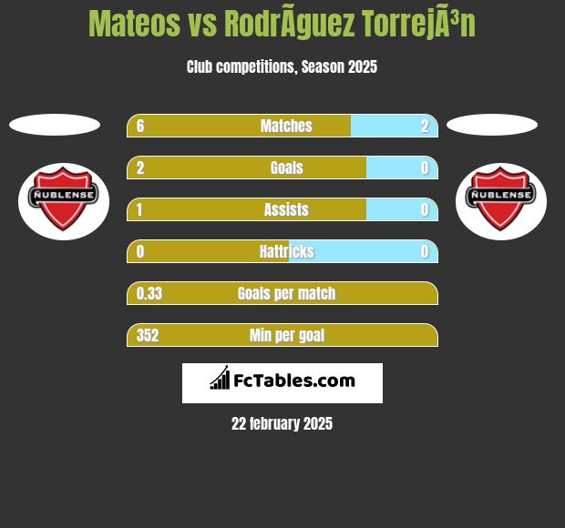 Mateos vs RodrÃ­guez TorrejÃ³n h2h player stats