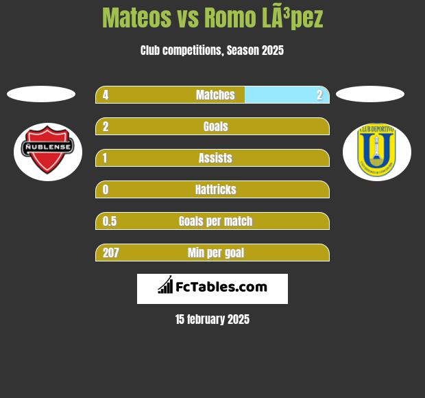 Mateos vs Romo LÃ³pez h2h player stats