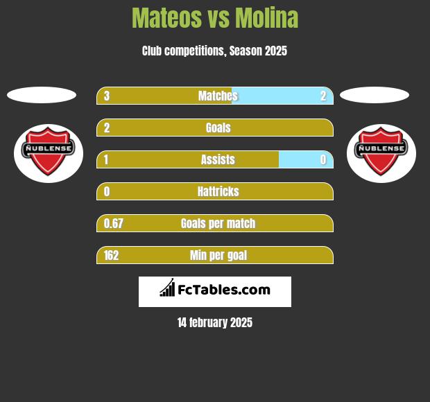 Mateos vs Molina h2h player stats