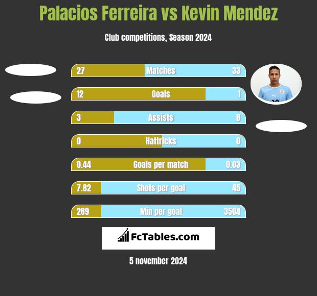 Palacios Ferreira vs Kevin Mendez h2h player stats