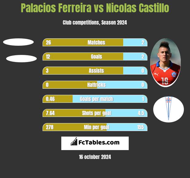 Palacios Ferreira vs Nicolas Castillo h2h player stats