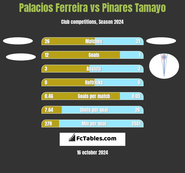 Palacios Ferreira vs Pinares Tamayo h2h player stats