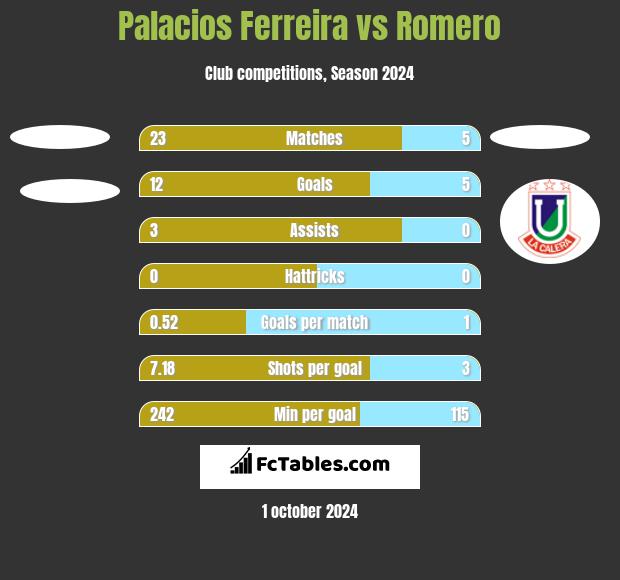 Palacios Ferreira vs Romero h2h player stats