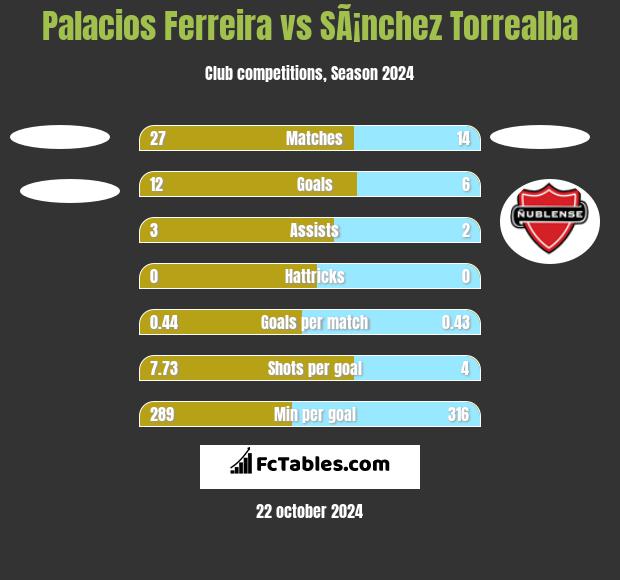 Palacios Ferreira vs SÃ¡nchez Torrealba h2h player stats