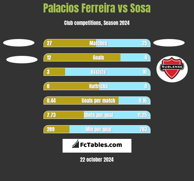 Palacios Ferreira vs Sosa h2h player stats