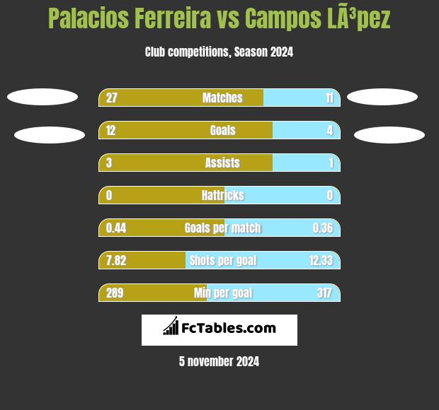 Palacios Ferreira vs Campos LÃ³pez h2h player stats