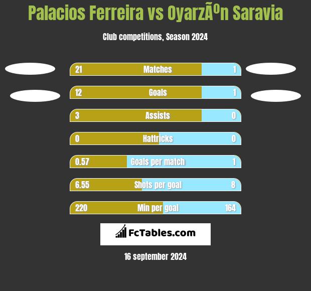 Palacios Ferreira vs OyarzÃºn Saravia h2h player stats